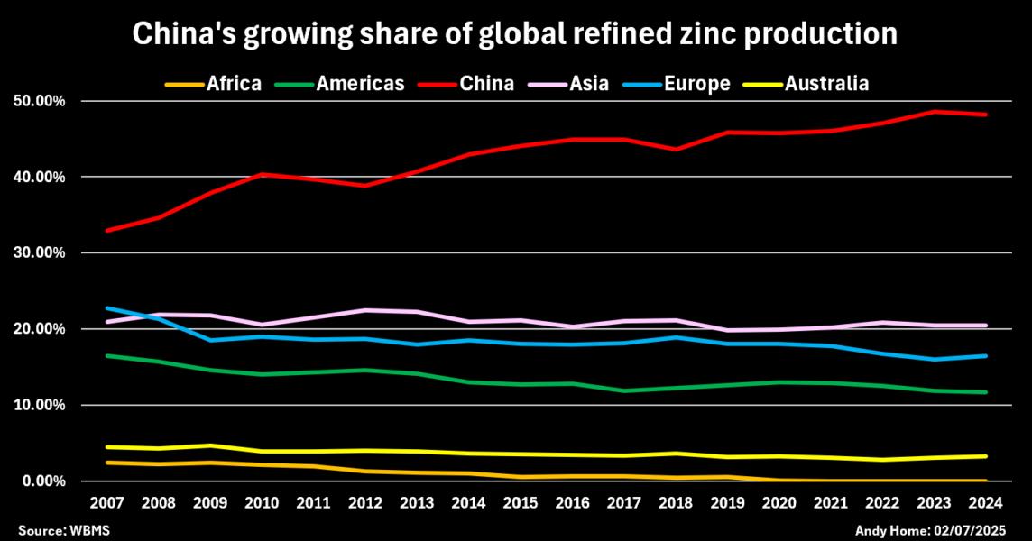 Global slab zinc production by region