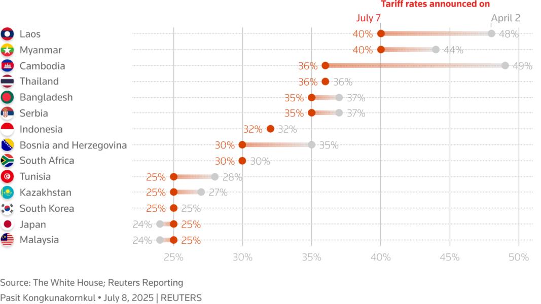 This range plot displays the U.S. President Donald Trump's tariff rates on July 7, 2025, compared to the previously announced rates on April 2, 2025.