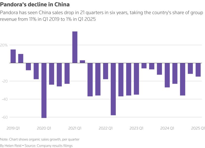 Chart showing quarterly organic growth for Pandora in China, in percentage