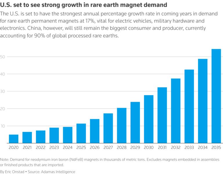 The U.S. is set to have the strongest percentage growth rate in coming years in demand for rare earth permanent magnets