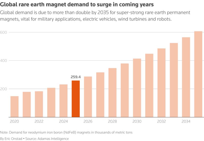 Global demand is due to more than double by 2035 for super-strong rare earth permanent magnets