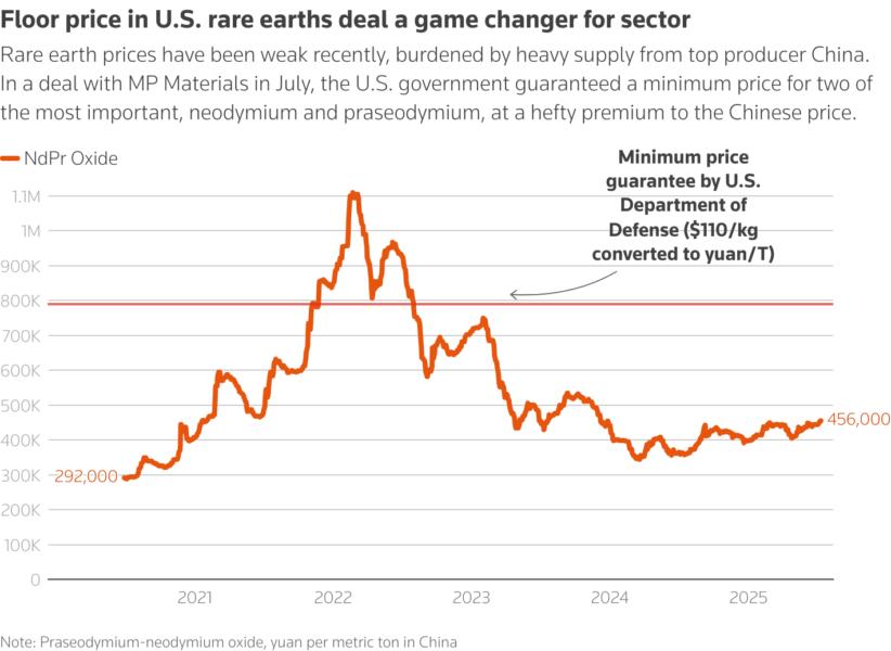 Many rare earth prices have been weak in recent years, burdened by heavy supply from top producer China.