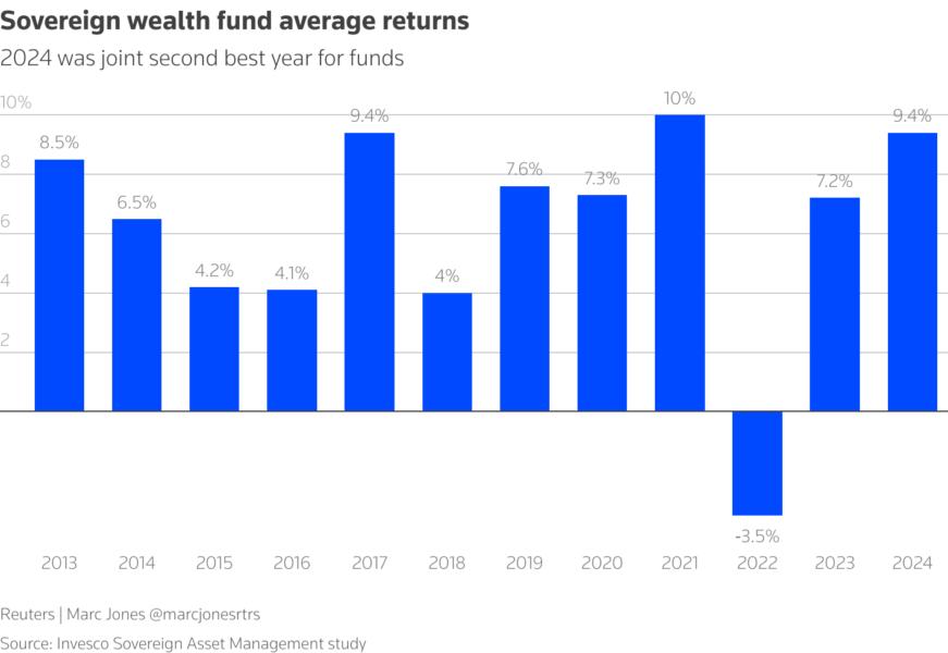 Sovereign funds made almost 10% on average last year