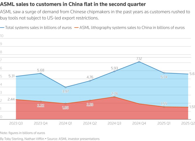 Despite ASML's earlier forecasts showing Chinese sales falling to 20% of system sales, Chinese sales remained level at 27% in Q1