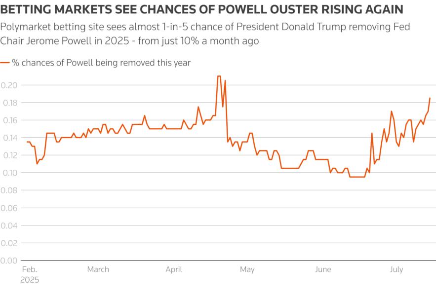 Polymarket betting site sees almost 1-in-5 chance of President Donald Trump removing Fed Chair Jerome Powell in 2025 - from just 10% a month ago