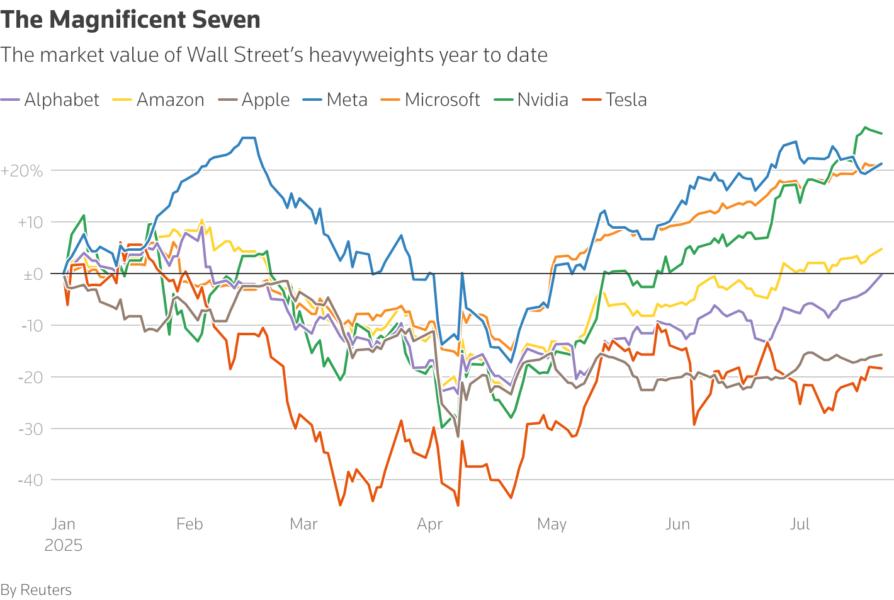A line chart titled "The Magnificent Seven."