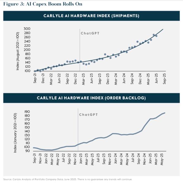 Carlyle charts on AI capex boom