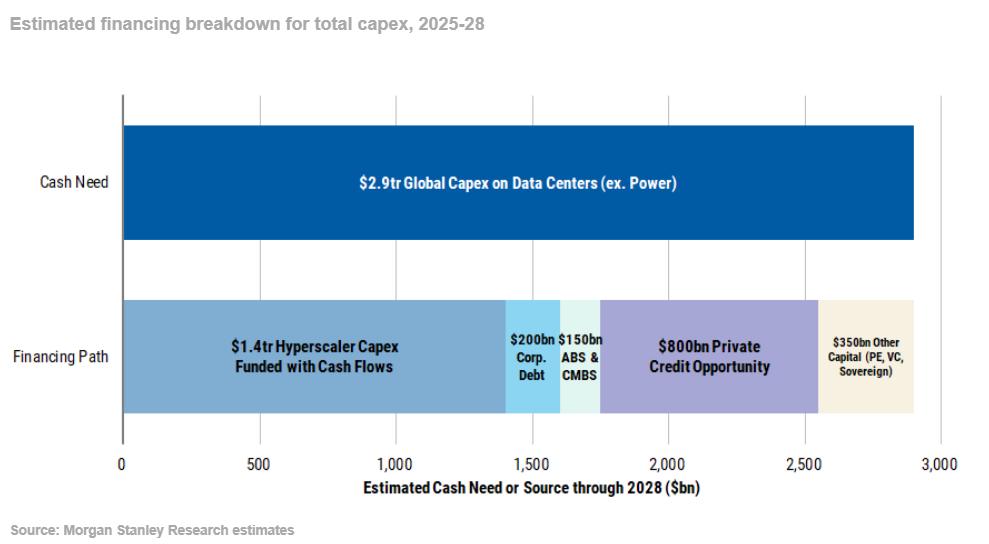 Morgan Stanley chart on estimated AI capex financing need 2025-28
