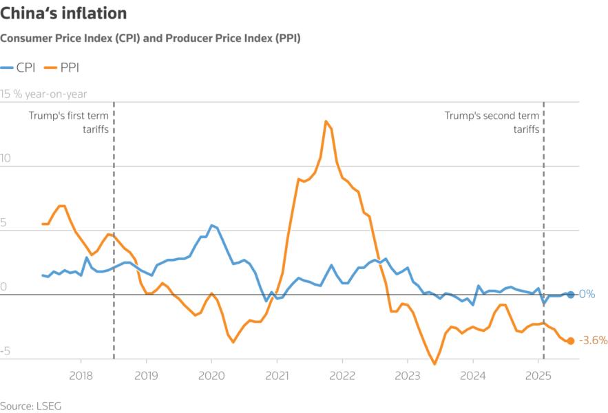 Consumer Price Index (CPI) and Producer Price Index (PPI)