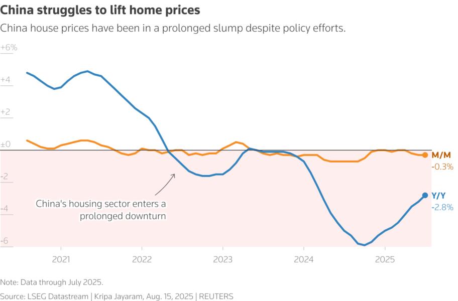 The chart shows month-on-month and year-on-year change in China's new home prices.