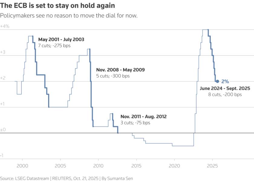 The line chart shows the ECB's deposit policy rate from Jan. 1999 to June 2025, with rate-cutting cycles highlighted. The latest rate cutting cycle ran from June 2024 to September 2025.