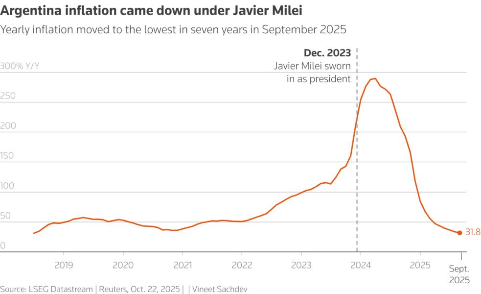 The chart shows yearly inflation numbers for Argentina went down under Javier Milei with inflation in Sep 2025 being lowest in seven years