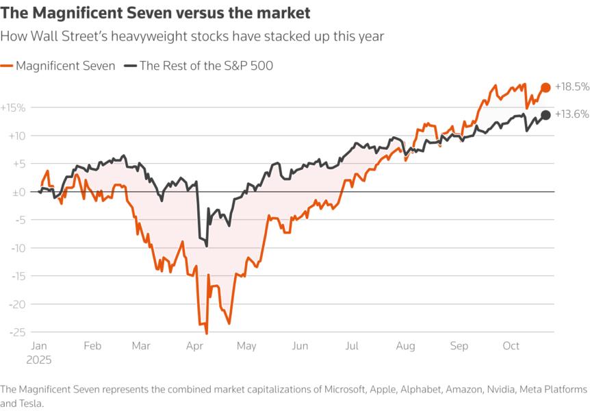A line chart titled "The Magnificent Seven versus the market" that compares the performance of the seven largest stocks versus the rest of the S&P 500.