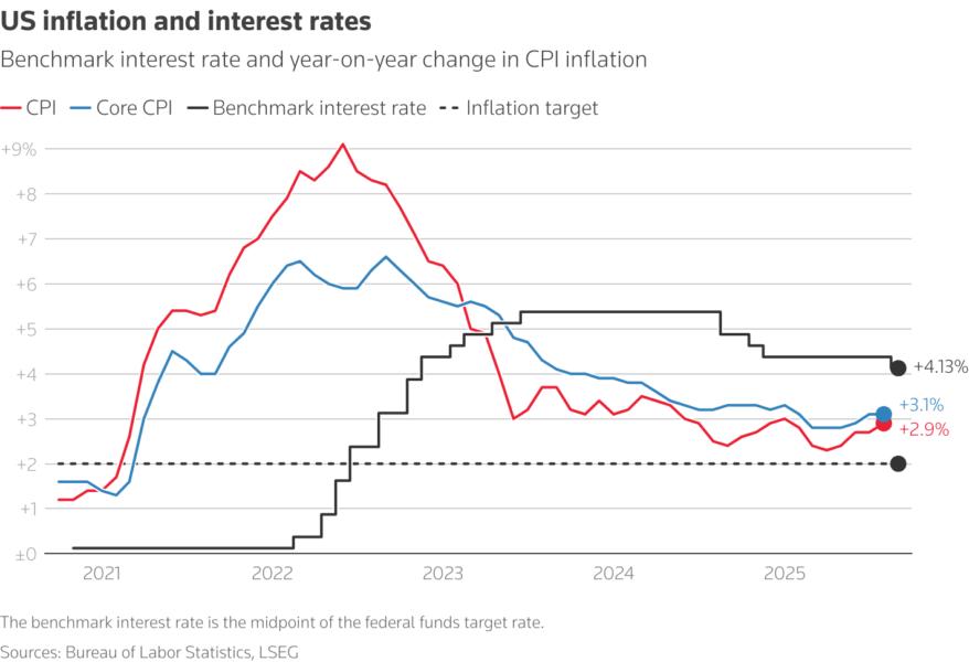 A line chart comparing inflation metrics over the past five years.