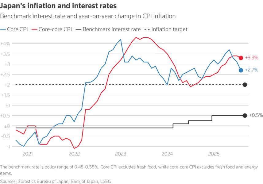 A line chart comparing inflation metrics over the past five years.