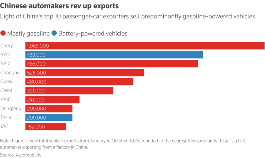 Chart shows China's top 10 passenger-car exporters by volume in the current year through October.