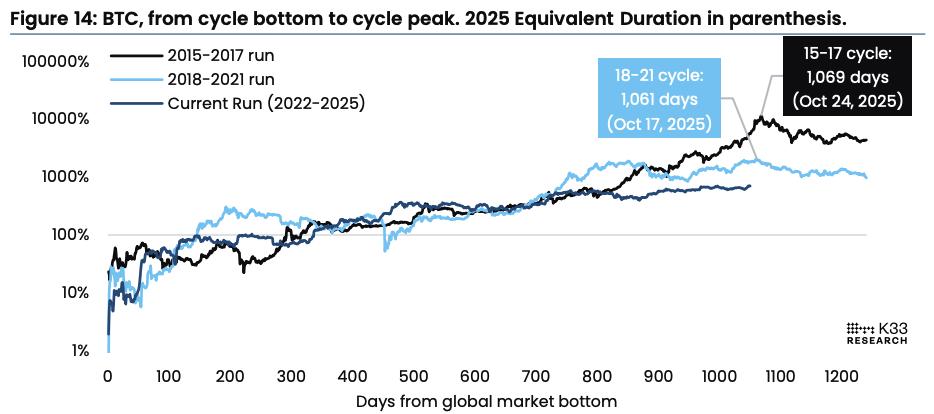 BTC from cycle bottom to cycle peak. Image: K33.