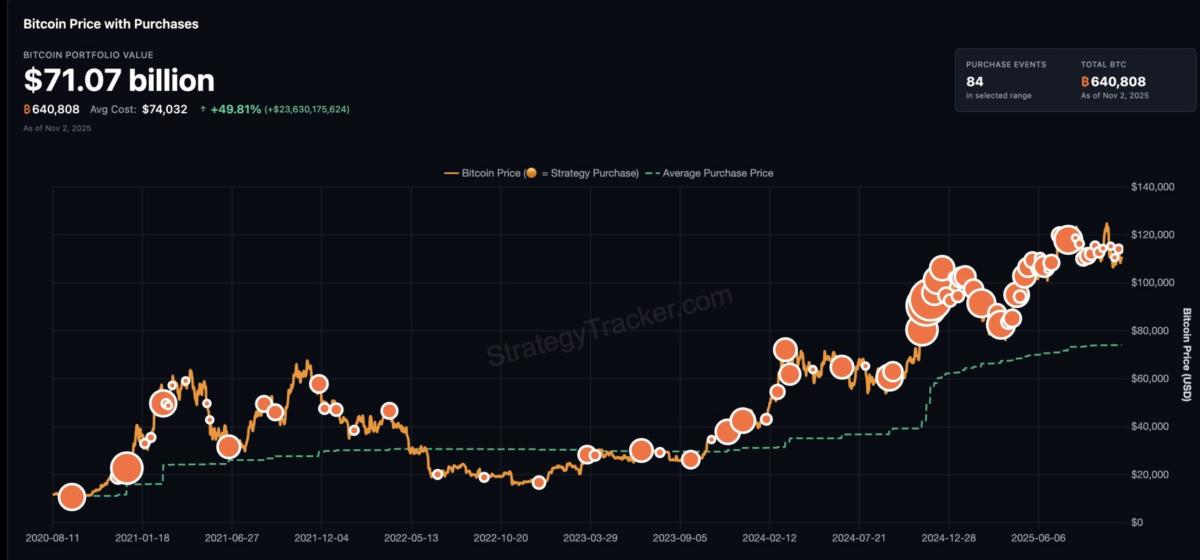 Strategy's bitcoin acquisitions. Image: Strategy.