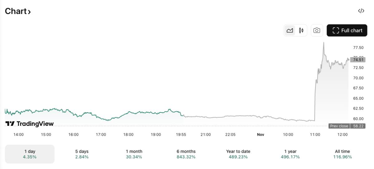 IREN/USD price chart. Image: TradingView.