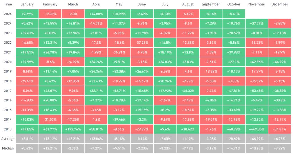 October has been the strongest month for BTC, with positive returns in 10 of the last 12 years. Image: CoinGlass.