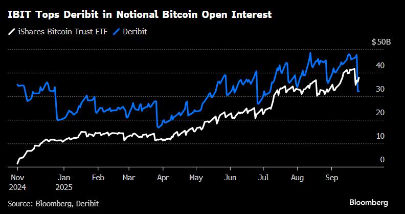 IBIT tops Deribit in notional bitcoin open interest. Image: Bloomberg.