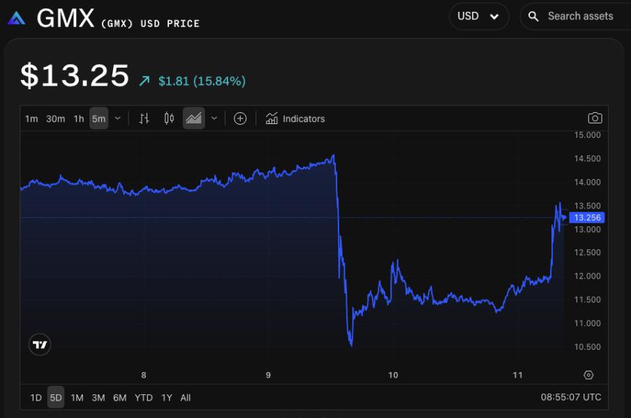 اخبارGMX token surges 14% after hacker begins returning funds from $40 million exploit