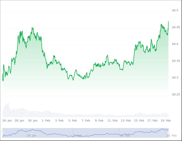 ALT/USD price chart. Image: CoinGecko.