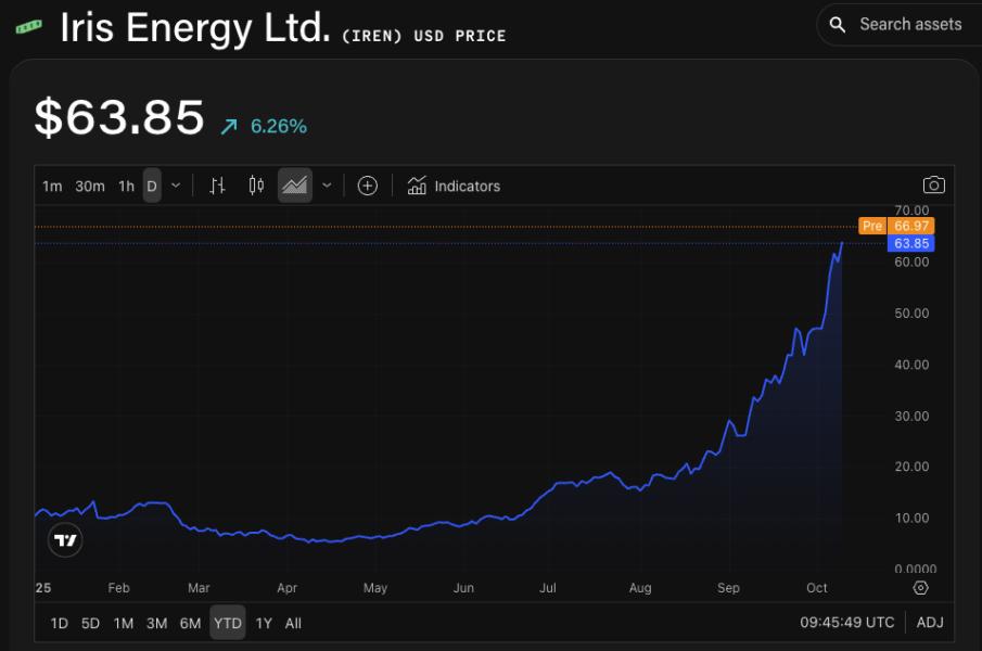 IREN/USD price chart. Image: The Block/TradingView.