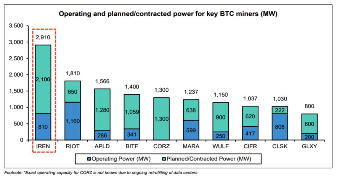 Pivoting to AI data centers is easier for BTC miners as they have secured access to over 14 GW of power. Image: Bernstein.