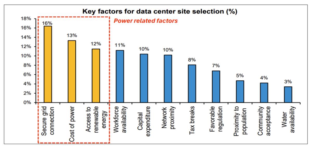Power and transmission access are the key factors for data center site selection. Image: Bernstein.