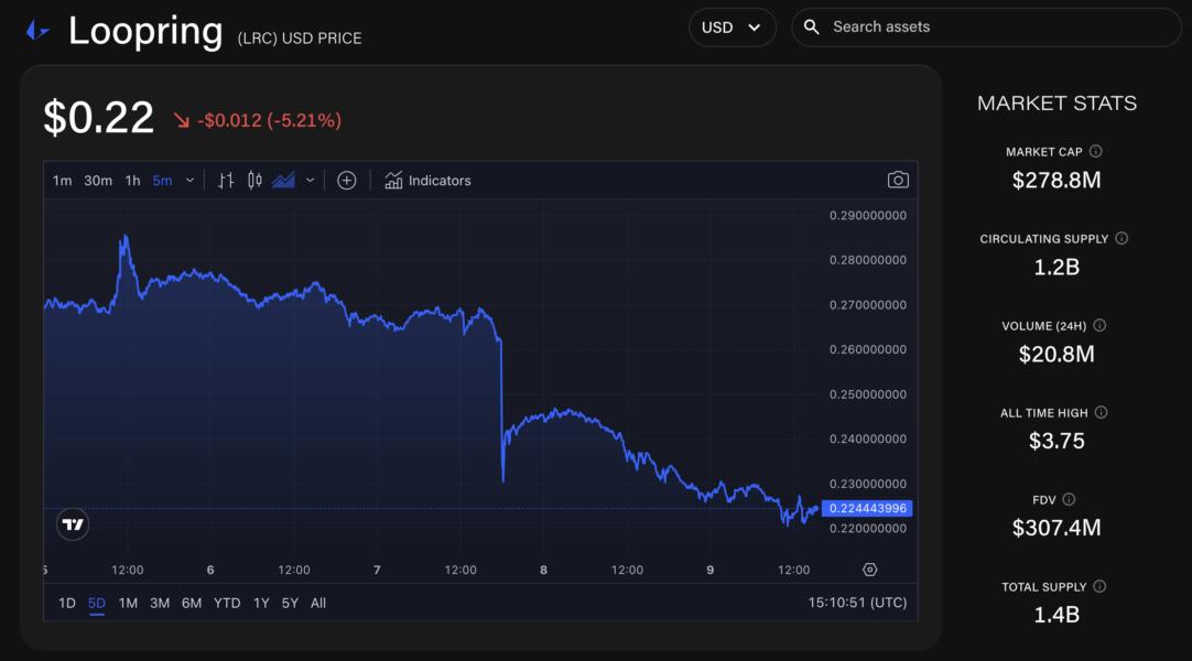 Loopring suffers $5 million hack after ‘Guardian’ two-factor authentication service is compromised