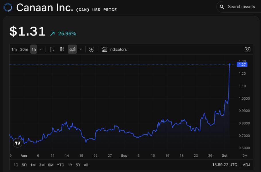 CAN/USD price chart. Image: The Block/TradingView.