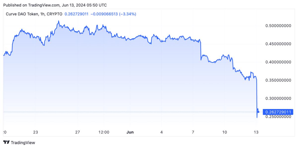 اخبارCurve Finance founder gets liquidated amid sharp drop in CRV token price