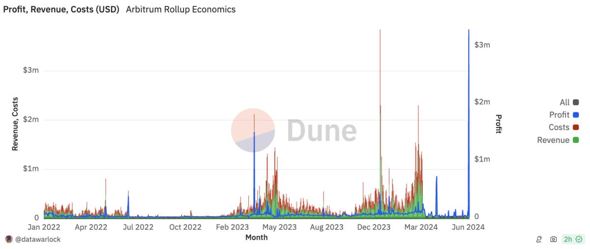 Arbitrum revenue. Image: Dune Analytics.