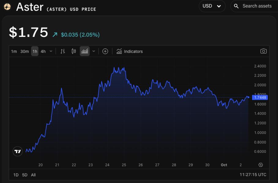 ASTER/USD price chart. Image: The Block/TradingView.