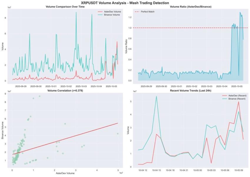Aster and Binance volume data via 0xngmi