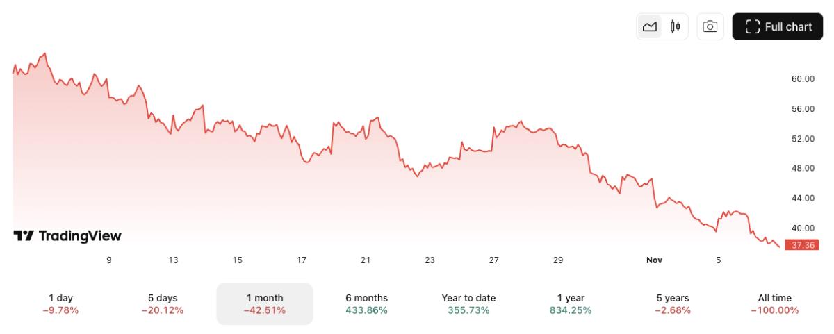 BMNR/USD price chart. Image: TradingView.