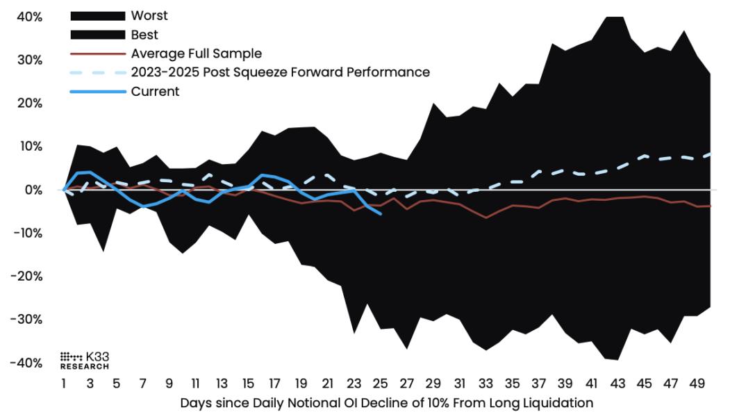 Average performance in days after 10% notional OI decline, BTC. Image: K33.