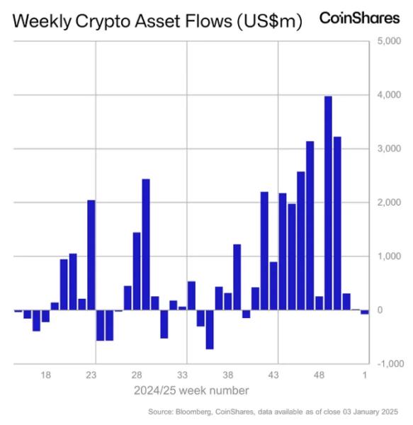Weekly crypto asset flows. Images: CoinShares.