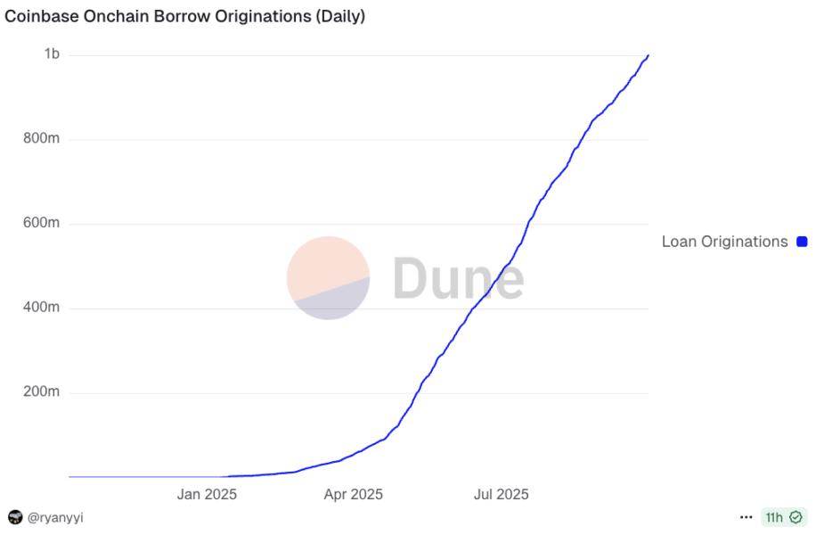 Coinbase onchain borrow originations. Image: Dune.