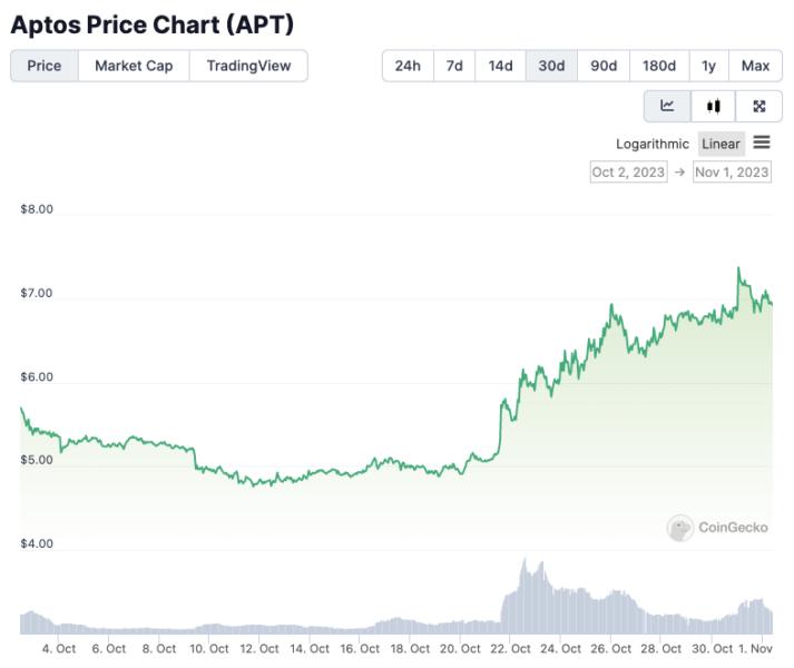 APT/USD price chart. Image: CoinGecko.