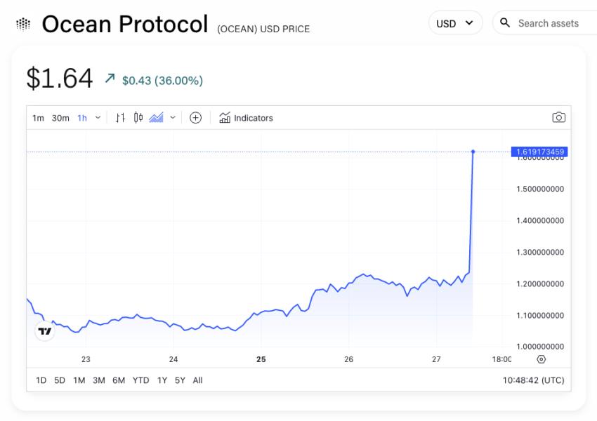 اخبارFetch.ai, SingularityNET and Ocean Protocol tokens surge amid proposed merger plans