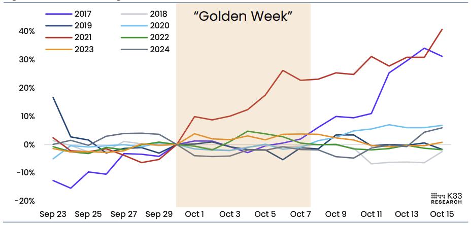 BTC/USD during Chinese Golden Week. Image: K33.