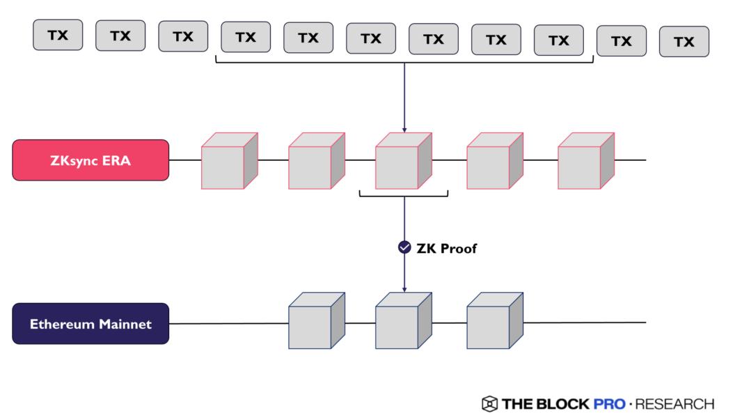 Figure 2: High-level schematic of a ZK rollup.