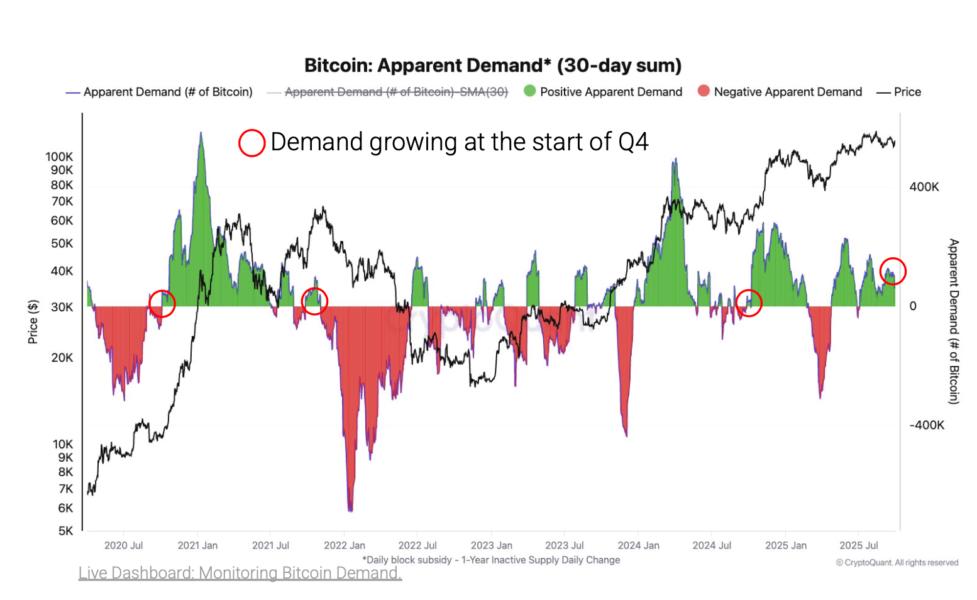 bitcoin-demand