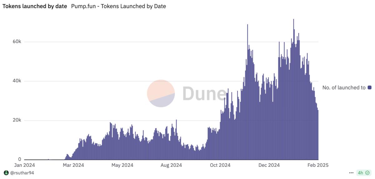 Pump.fun tokens launched by date. Image: Dune Analytics.