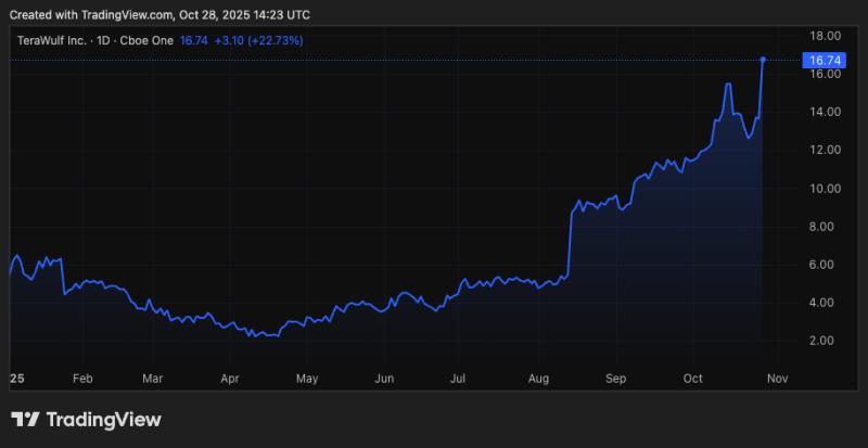 WULF YTD stock chart