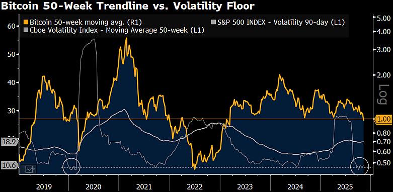 ⚠️CRIPTOVALUTE: "Preoccupazioni sul mercato: il calo delle azioni AI potrebbe influenzare ulteriormente il Bitcoin"