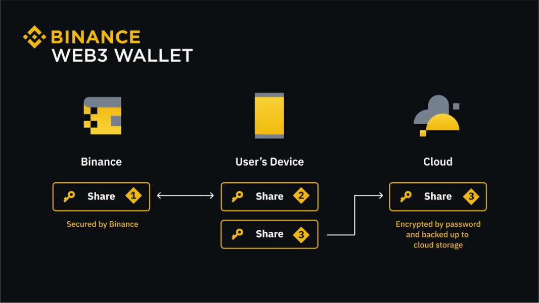 Binance