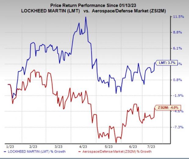 Reasons Why Lockheed (LMT) Should be in Your Portfolio Now